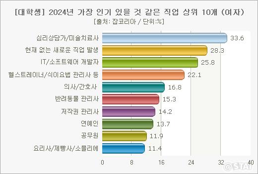 한국 여대학생들은 10 년 후 유망 직업으로  ‘심리상담가, 미술치료사’(33.6%, 복수응답)를 가장 인기 있을 직업으로 예상했다.
