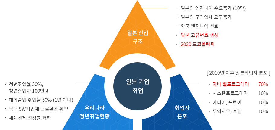 컴퓨터정보통신과 일본 기업 취업 특성화로 자세한 사항은 일본 기업 취업 설명 참고