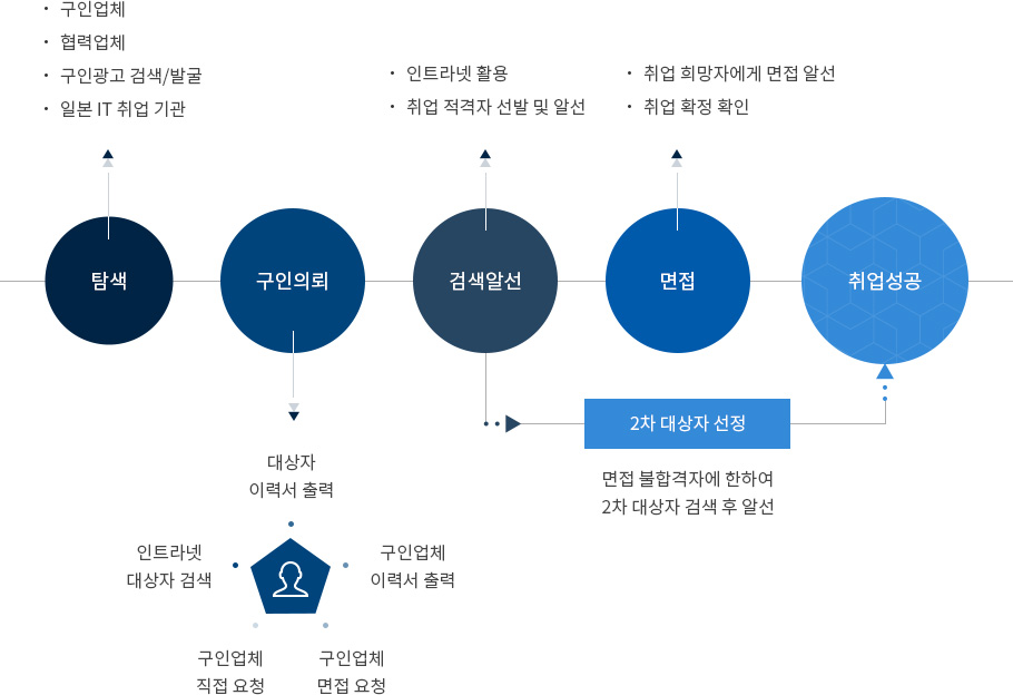 컴퓨터정보통신과 일본 기업 취업 절차로 자세한 사항은 일본 기업 취업 절차 설명 참고