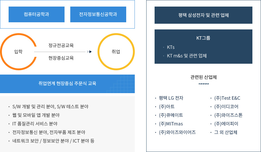 컴퓨터정보통신과 졸업 후 취업안내로 자세한 사항은 졸업 후 취업 설명 참고