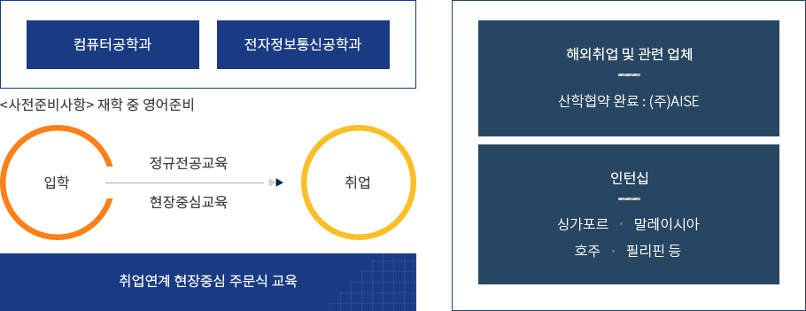 컴퓨터정보통신과 졸업 후 해외 취업안내로 자세한 사항은 졸업 후 해외 취업 설명 참고