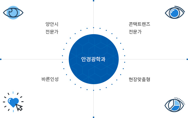 안경광학과 학과특성화의 다이어그램으로 자세한 내용은 아래의 안경광학과 학과특성화 참조